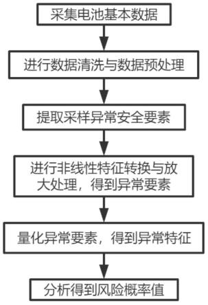 一种动力电池采样异常风险识别方法与故障判定方法与流程