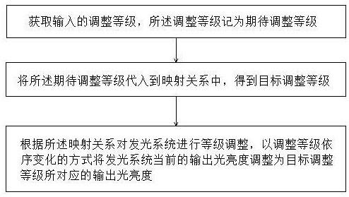 一种发光系统的亮度调节方法、装置、系统和介质与流程