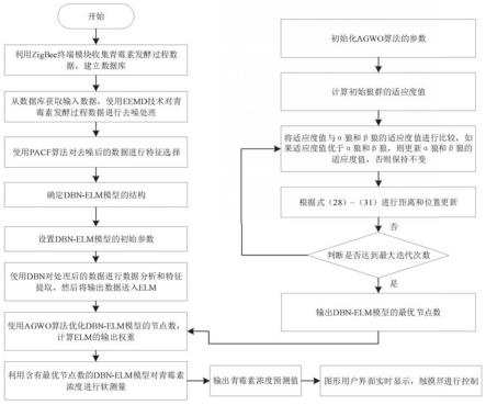 一种青霉素发酵过程关键变量软测量方法及系统