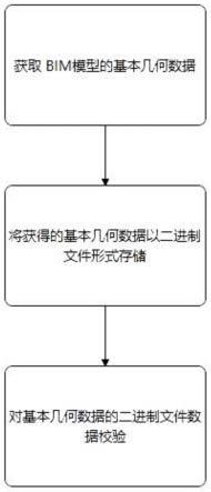 一种用于BIM模型数据的轻量化、加密存储方法与流程