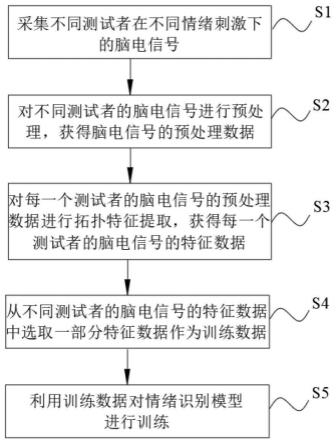 情绪识别模型的训练方法、训练装置、设备及存储介质