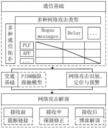 一种编队下CAV网络攻击识别与解调方法、设备及存储介质