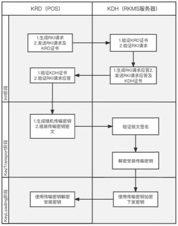 一种基于TR34规范的POS机远程密钥灌装协议的设计方法与流程