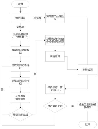 一种基于时空动态特征融合的卫星故障检测方法与流程