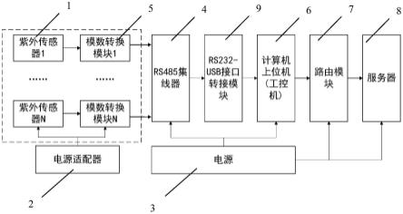 电力系统紫外信号采集与状态监测装置