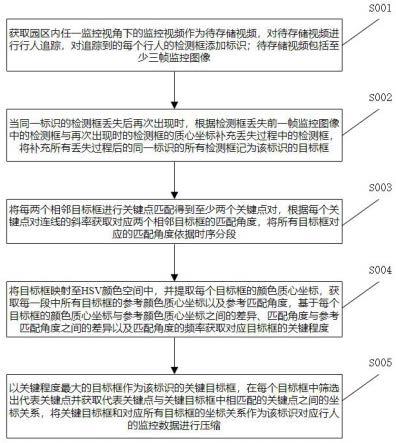 一种基于物联网的园区智能监控数据的高效管理方法与流程