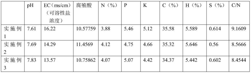 一种利用厨余垃圾制备有机肥料的方法及其应用