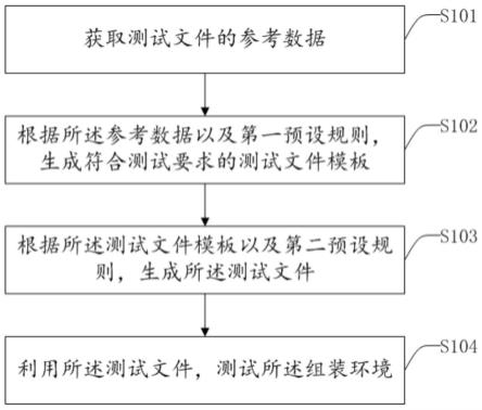 一种测试组装环境的方法及装置与流程