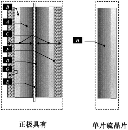 基于超支化超结构的先进单片硫晶片状阴极及其制造方法与流程