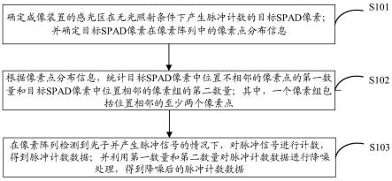 成像降噪方法及成像装置、电子设备、存储介质与流程