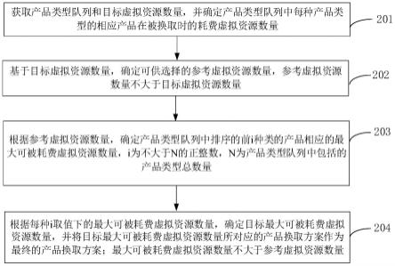 产品换取方案的生成方法、装置、计算机设备和存储介质与流程