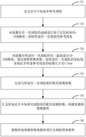 一种提高晶圆图案套刻精度的量测方法、系统及终端与流程