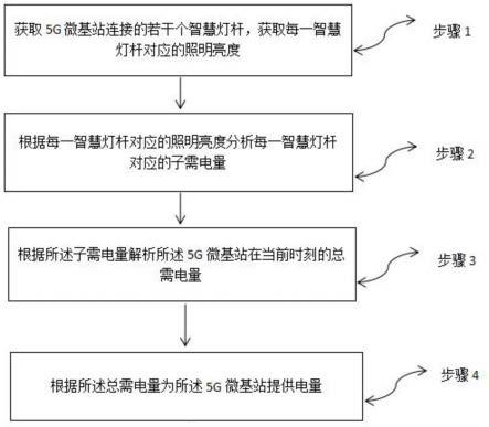 一种智慧灯杆的5G微基站用电控制方法、装置和系统与流程