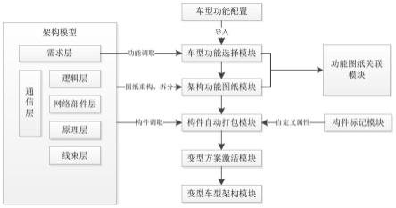 一种车辆的电子电气架构变型管理方法及装置与流程