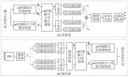 带限mCAP可见光通信系统子带数目调制方法与流程