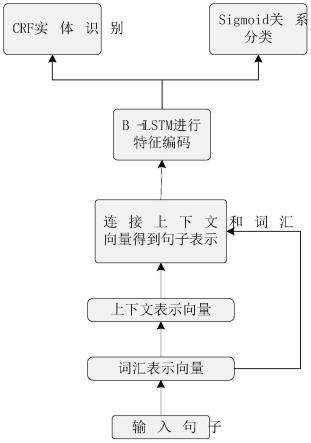 一种基于多语义特征的知识抽取方法