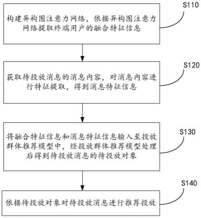 一种消息投放群体的推荐方法和装置与流程