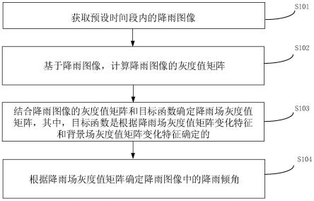 降雨倾角测量方法、装置、计算机设备及介质与流程