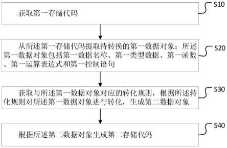 存储代码转换方法、装置、计算机设备及存储介质与流程