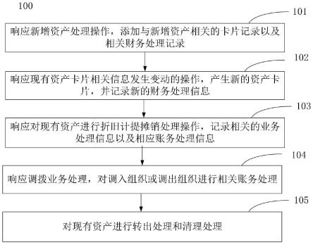 一种实现资产管理的方法、装置及介质与流程