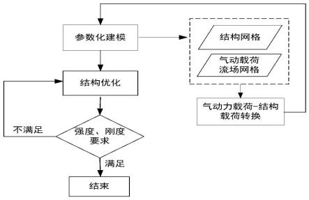 一种运载火箭气动-载荷-结构有限元优化设计方法与流程