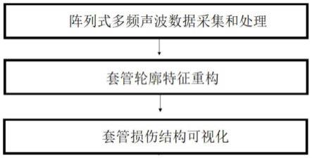 一种阵列式多频声波油气井套管可视化方法及检测装置与流程