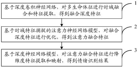 一种基于时域特征的多生命体征情绪识别方法和系统与流程