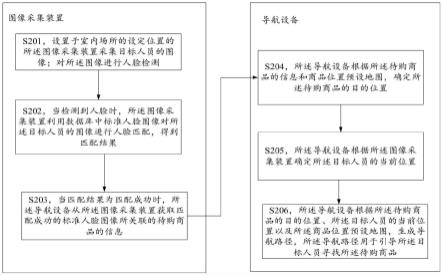 室内导航方法、装置及系统与流程