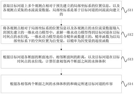 一种局部坐标系下的水库库容模拟方法及装置与流程