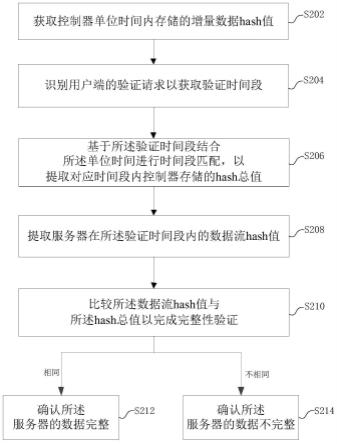 基于TSN的时序数据完整性验证方法、系统、介质和电子设备与流程