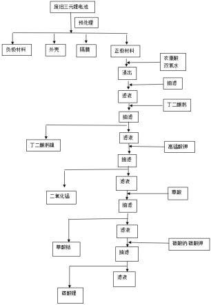 一种从废旧三元锂电池中分离回收镍钴锰锂的方法