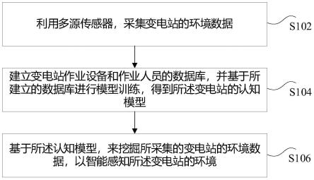 变电站环境智能感知方法及系统