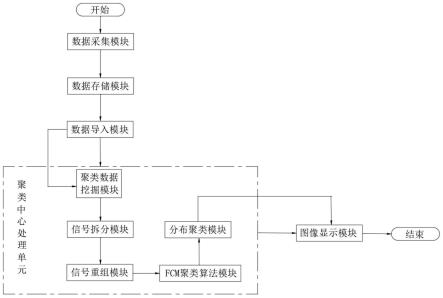 一种基于电磁数据聚类的雷达信号统计算法的系统的制作方法