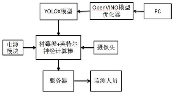 一种基于OpenVINO的安全工况实时监测方法