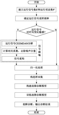 一种基于多信号融合的机械设备故障诊断方法