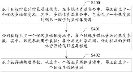 多媒体资源确定方法、装置、电子设备及存储介质与流程