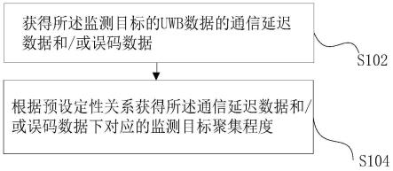 一种目标聚集程度的监测方法、装置、电子设备和存储介质与流程