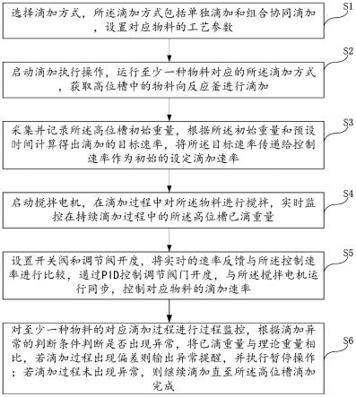 多物料协同滴加的控制方法、系统及设备与流程