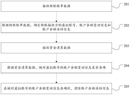 虚拟账号转账处理方法及装置与流程