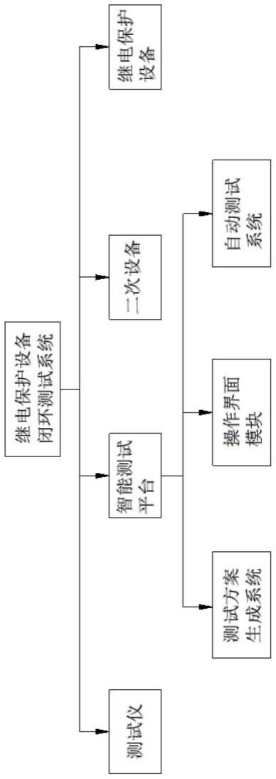 一种继电保护设备闭环测试系统及方法与流程