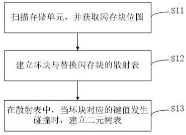 一种坏块管理方法、系统及数据存储设备与流程