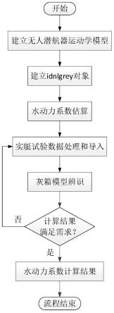 一种无人潜航器水动力系数计算方法与流程