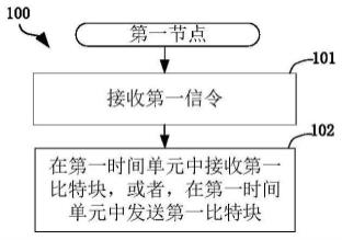 一种被用于无线通信的节点中的方法和装置与流程