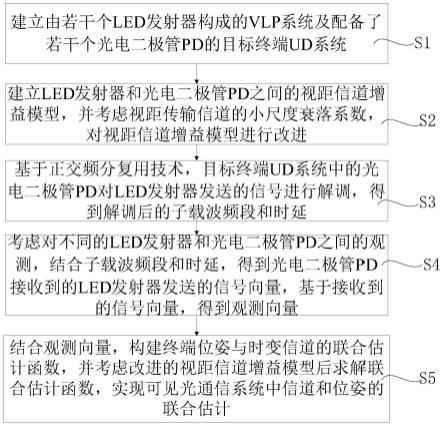 基于6G可见光通信的终端位姿与时变信道联合估计方法