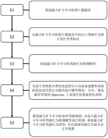 基于OpenVino的露天矿卡车司机驾驶行为检测模型轻量优化方法与流程