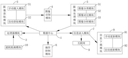 一种通讯工程中人工智能能耗检测系统