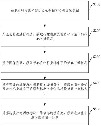 基于标靶的激光雷达与相机标定方法、系统、电子设备与流程