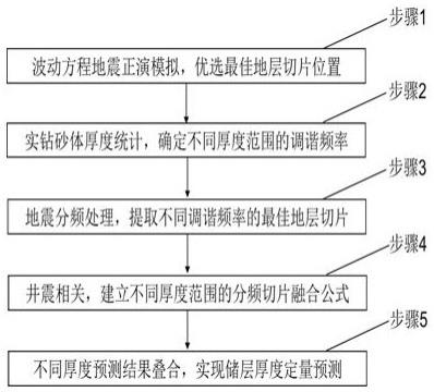 上覆不等厚砂岩干涉的储层厚度定量预测方法与流程