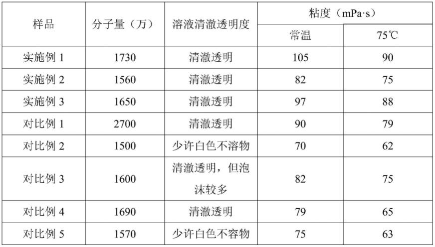 一种微相胶束聚合合成的水溶性疏水缔合聚合物及其合成方法与流程