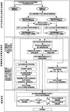 一种低温寒潮极端天气条件下风电出力受限预估方法